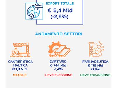 Cresce Massa-Carrara, Lucca in lieve calo ma su livelli record, Pisa in ripresa: il 2025 dell'export