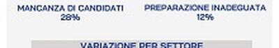Diminuiscono le assunzioni nelle imprese di Lucca e Massa-Carrara, crescono a Pisa: a marzo oltre 8mila posti di lavoro